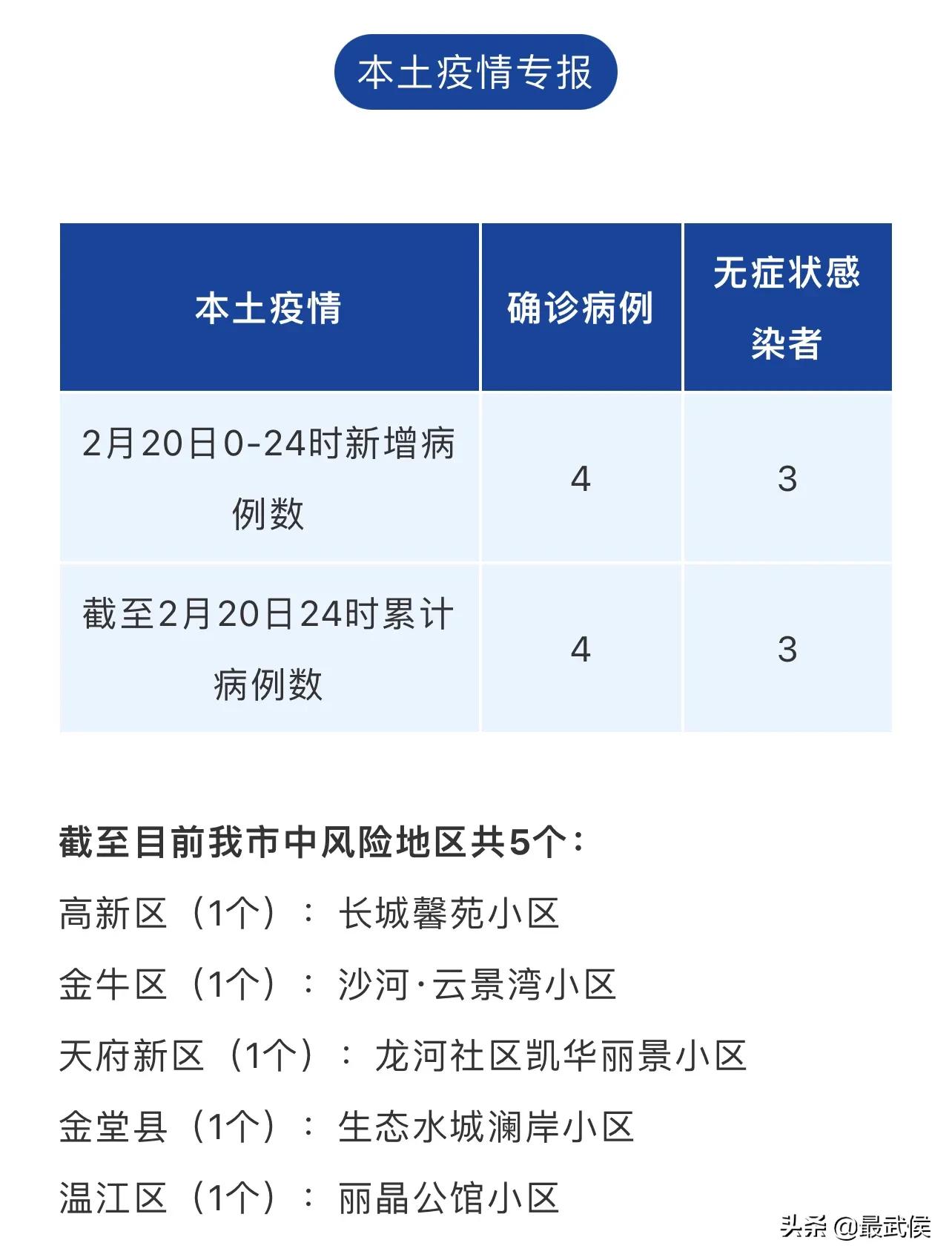 成都肺炎确诊病例动态分析与最新进展